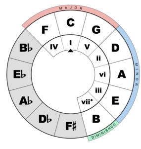 五度圏 サークルオブフィフス の使い方 5つの活用方法 ダイアトニックコード編 Mizonote