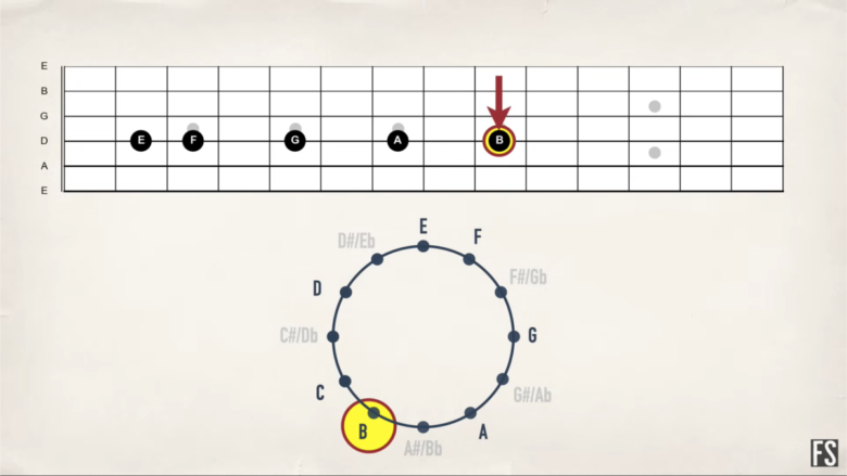 【ギター初心者】フレットボードの場所と音程の覚え方