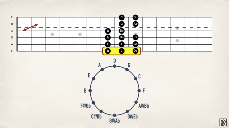 【ギター初心者】フレットボードの場所と音程の覚え方