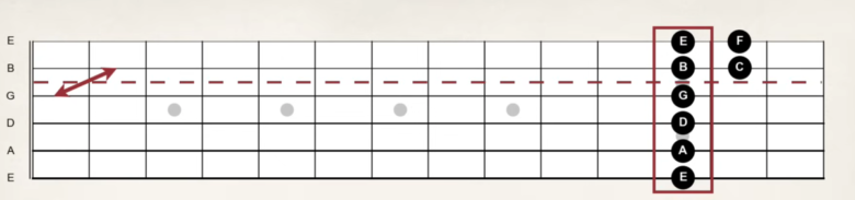 【ギター初心者】フレットボードの場所と音程の覚え方