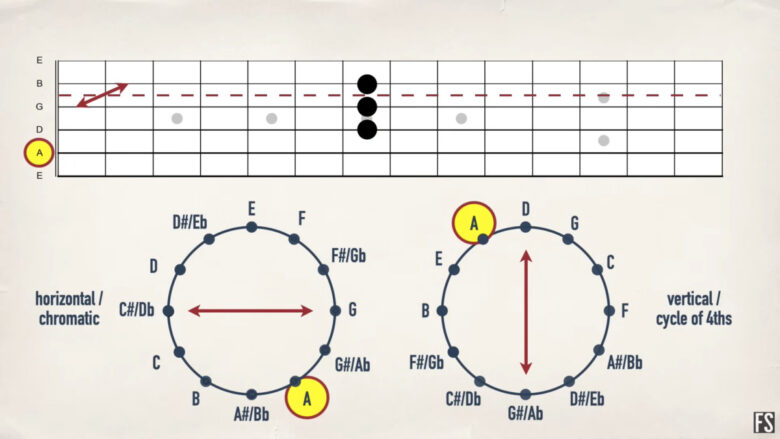 【ギター初心者】フレットボードの場所と音程の覚え方