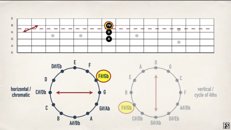 【ギター初心者】フレットボードの場所と音程の覚え方