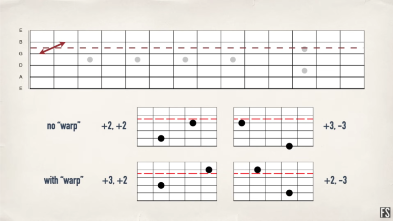 【ギター初心者】フレットボードの場所と音程の覚え方