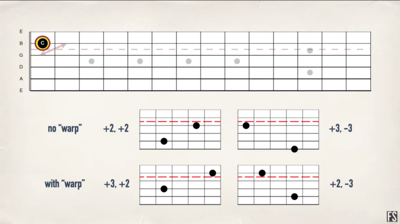 【ギター初心者】フレットボードの場所と音程の覚え方