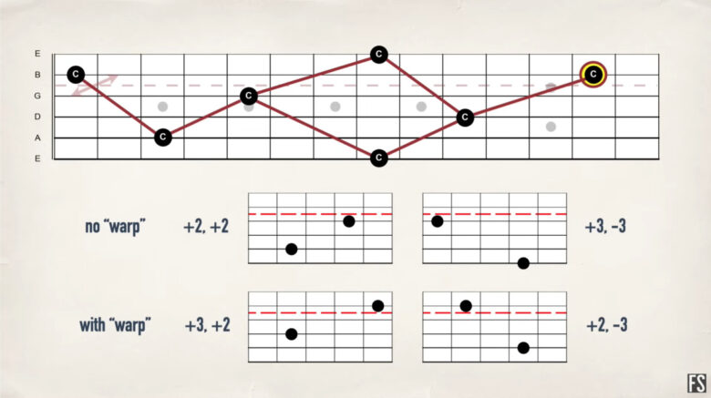 【ギター初心者】フレットボードの場所と音程の覚え方