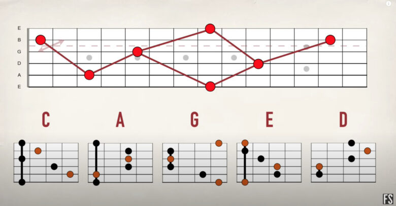 【ギター初心者】フレットボードの場所と音程の覚え方