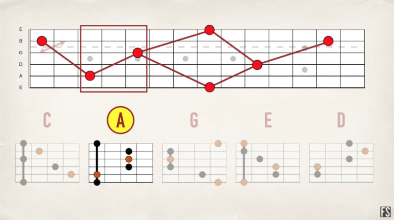 【ギター初心者】フレットボードの場所と音程の覚え方