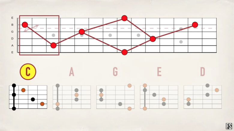 【ギター初心者】フレットボードの場所と音程の覚え方