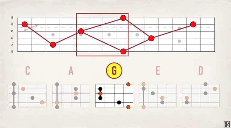 【ギター初心者】フレットボードの場所と音程の覚え方