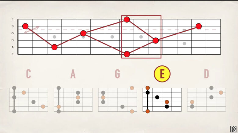 【ギター初心者】フレットボードの場所と音程の覚え方