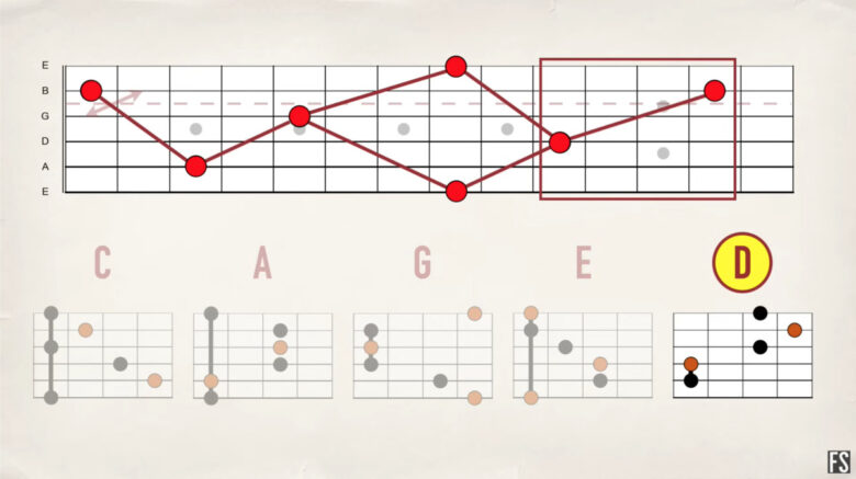 【ギター初心者】フレットボードの場所と音程の覚え方