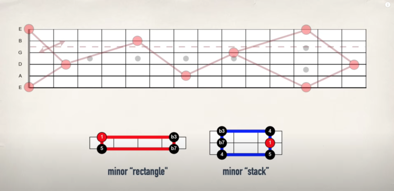 【ギター初心者】フレットボードの場所と音程の覚え方