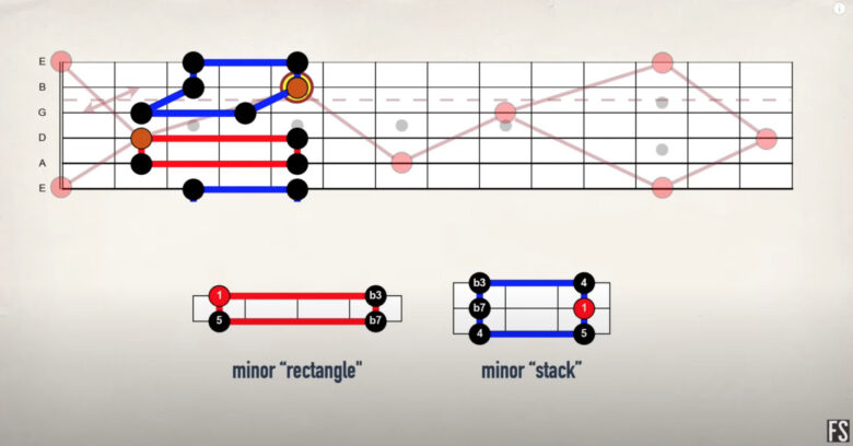 【ギター初心者】フレットボードの場所と音程の覚え方