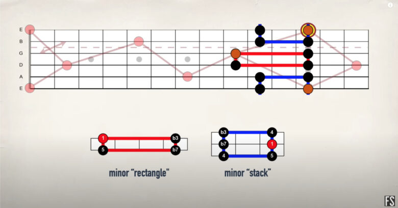 【ギター初心者】フレットボードの場所と音程の覚え方