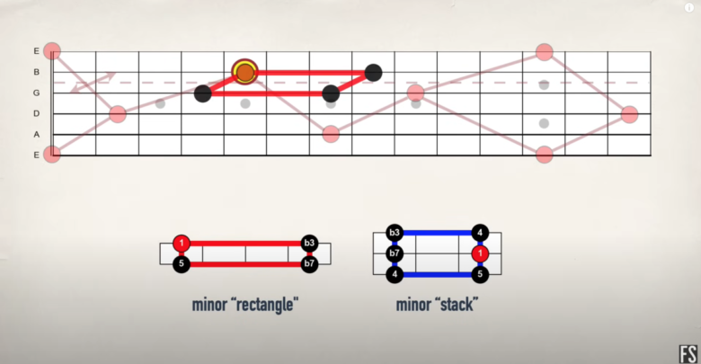 【ギター初心者】フレットボードの場所と音程の覚え方