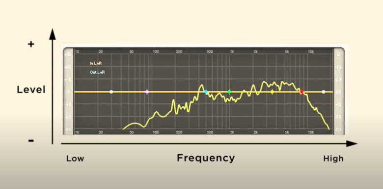 EQ（イコライザー）とは？なぜ作曲やミックスに使うのか？【DTM初心者】